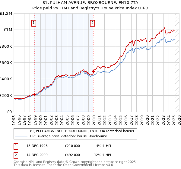 81, PULHAM AVENUE, BROXBOURNE, EN10 7TA: Price paid vs HM Land Registry's House Price Index