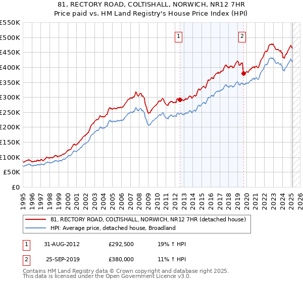 81, RECTORY ROAD, COLTISHALL, NORWICH, NR12 7HR: Price paid vs HM Land Registry's House Price Index