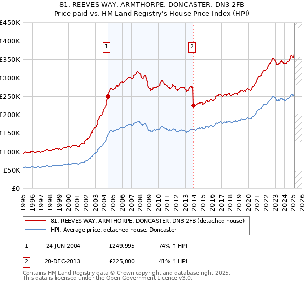 81, REEVES WAY, ARMTHORPE, DONCASTER, DN3 2FB: Price paid vs HM Land Registry's House Price Index