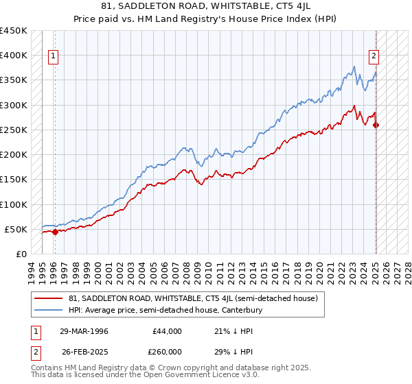 81, SADDLETON ROAD, WHITSTABLE, CT5 4JL: Price paid vs HM Land Registry's House Price Index