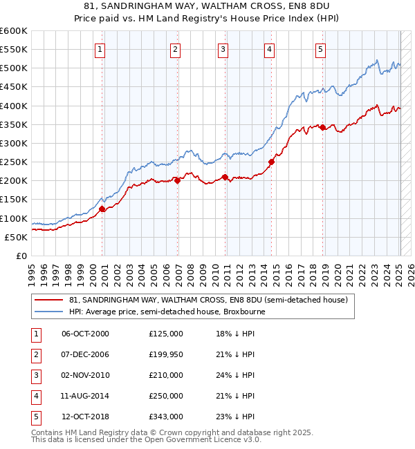 81, SANDRINGHAM WAY, WALTHAM CROSS, EN8 8DU: Price paid vs HM Land Registry's House Price Index