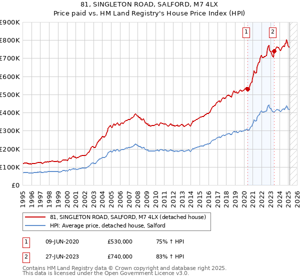 81, SINGLETON ROAD, SALFORD, M7 4LX: Price paid vs HM Land Registry's House Price Index