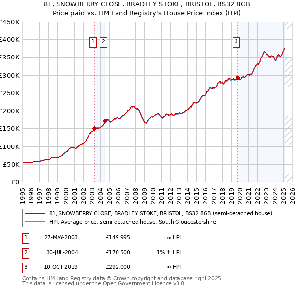 81, SNOWBERRY CLOSE, BRADLEY STOKE, BRISTOL, BS32 8GB: Price paid vs HM Land Registry's House Price Index