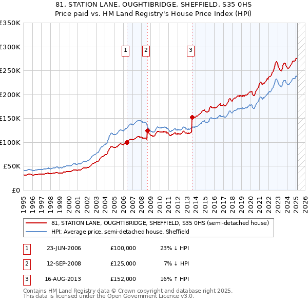 81, STATION LANE, OUGHTIBRIDGE, SHEFFIELD, S35 0HS: Price paid vs HM Land Registry's House Price Index
