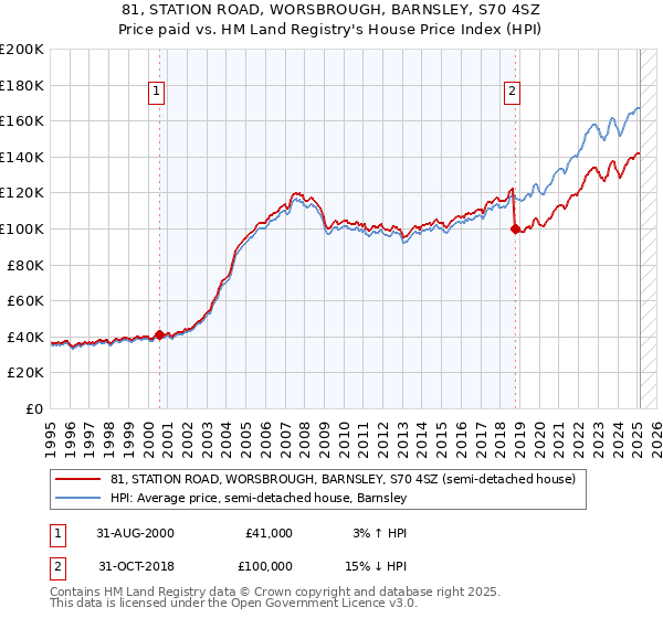 81, STATION ROAD, WORSBROUGH, BARNSLEY, S70 4SZ: Price paid vs HM Land Registry's House Price Index