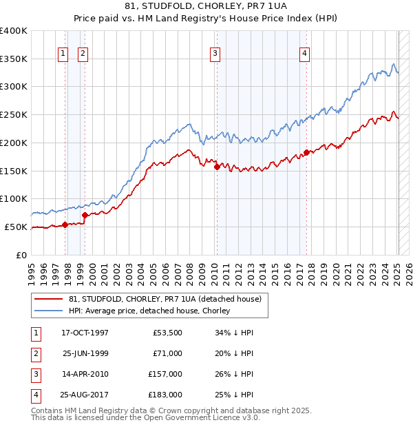 81, STUDFOLD, CHORLEY, PR7 1UA: Price paid vs HM Land Registry's House Price Index