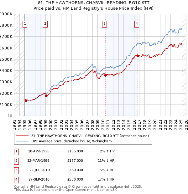 81, THE HAWTHORNS, CHARVIL, READING, RG10 9TT: Price paid vs HM Land Registry's House Price Index