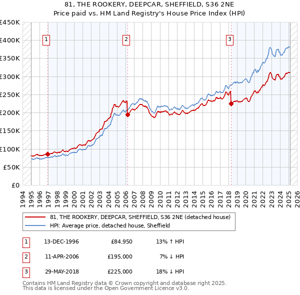 81, THE ROOKERY, DEEPCAR, SHEFFIELD, S36 2NE: Price paid vs HM Land Registry's House Price Index