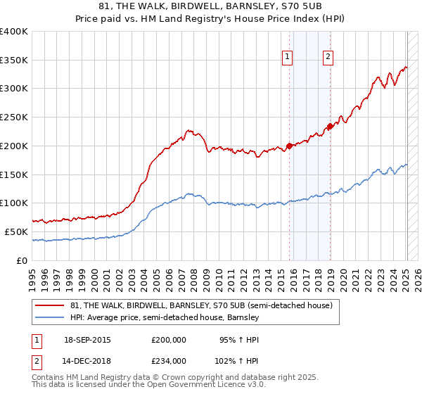81, THE WALK, BIRDWELL, BARNSLEY, S70 5UB: Price paid vs HM Land Registry's House Price Index