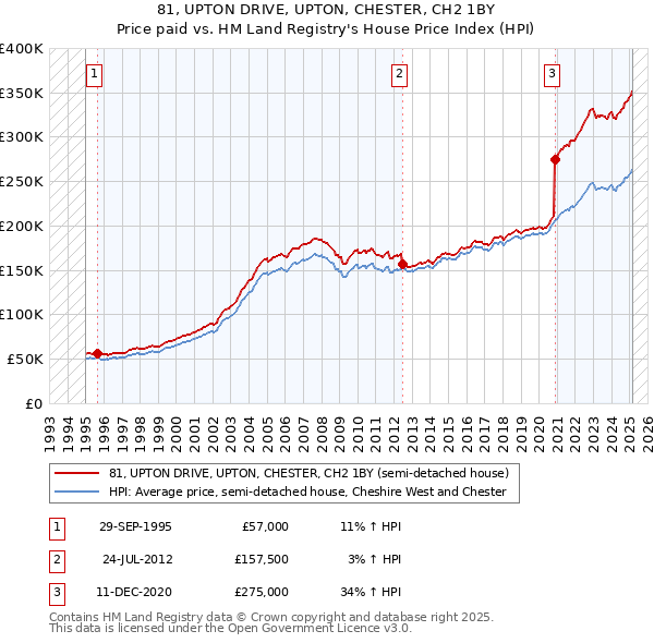 81, UPTON DRIVE, UPTON, CHESTER, CH2 1BY: Price paid vs HM Land Registry's House Price Index