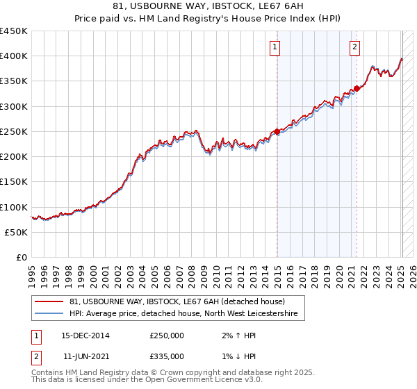 81, USBOURNE WAY, IBSTOCK, LE67 6AH: Price paid vs HM Land Registry's House Price Index