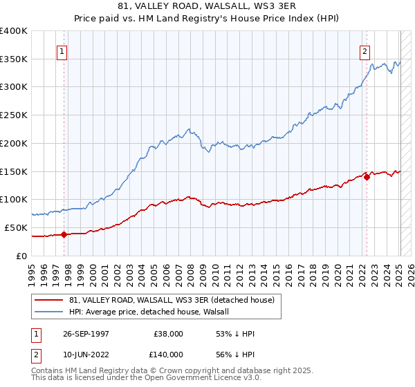 81, VALLEY ROAD, WALSALL, WS3 3ER: Price paid vs HM Land Registry's House Price Index