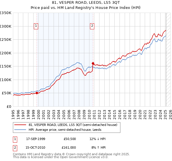81, VESPER ROAD, LEEDS, LS5 3QT: Price paid vs HM Land Registry's House Price Index