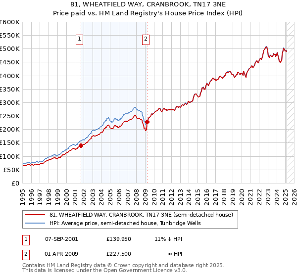 81, WHEATFIELD WAY, CRANBROOK, TN17 3NE: Price paid vs HM Land Registry's House Price Index