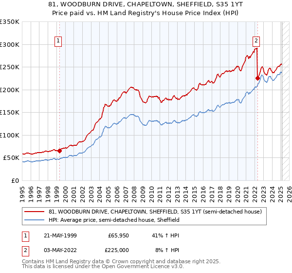 81, WOODBURN DRIVE, CHAPELTOWN, SHEFFIELD, S35 1YT: Price paid vs HM Land Registry's House Price Index