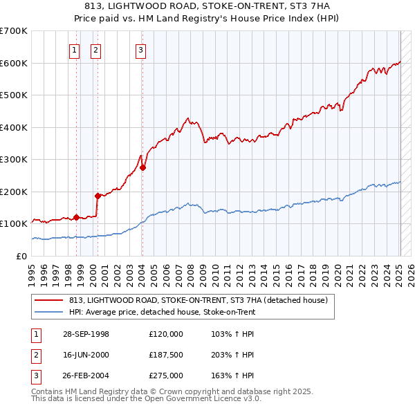 813, LIGHTWOOD ROAD, STOKE-ON-TRENT, ST3 7HA: Price paid vs HM Land Registry's House Price Index