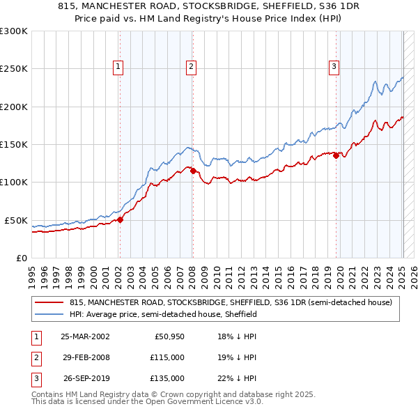 815, MANCHESTER ROAD, STOCKSBRIDGE, SHEFFIELD, S36 1DR: Price paid vs HM Land Registry's House Price Index