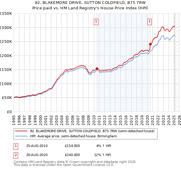 82, BLAKEMORE DRIVE, SUTTON COLDFIELD, B75 7RW: Price paid vs HM Land Registry's House Price Index