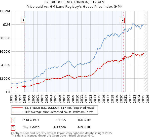 82, BRIDGE END, LONDON, E17 4ES: Price paid vs HM Land Registry's House Price Index