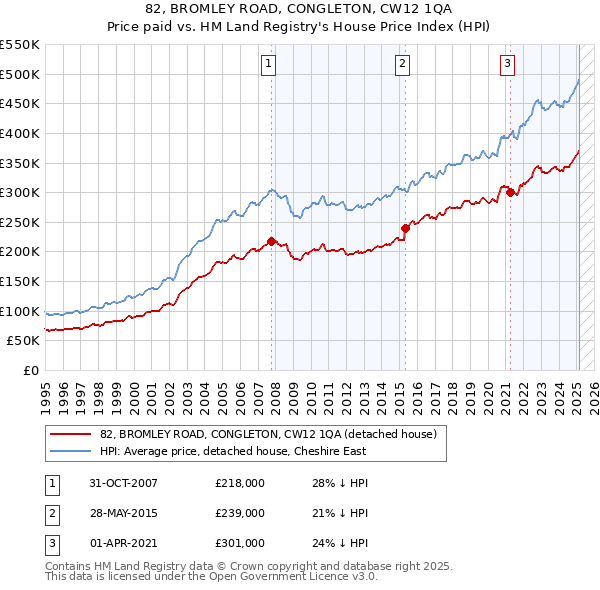 82, BROMLEY ROAD, CONGLETON, CW12 1QA: Price paid vs HM Land Registry's House Price Index