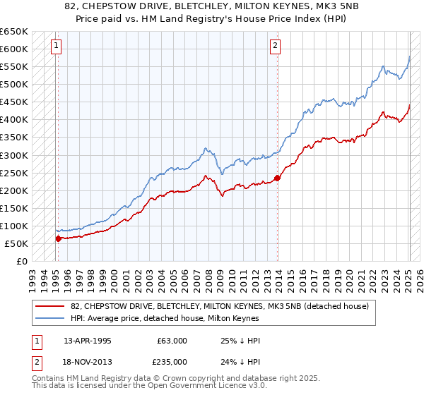 82, CHEPSTOW DRIVE, BLETCHLEY, MILTON KEYNES, MK3 5NB: Price paid vs HM Land Registry's House Price Index