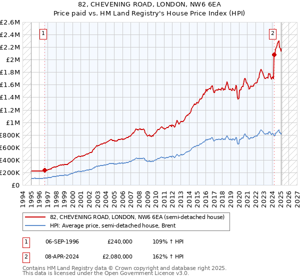 82, CHEVENING ROAD, LONDON, NW6 6EA: Price paid vs HM Land Registry's House Price Index