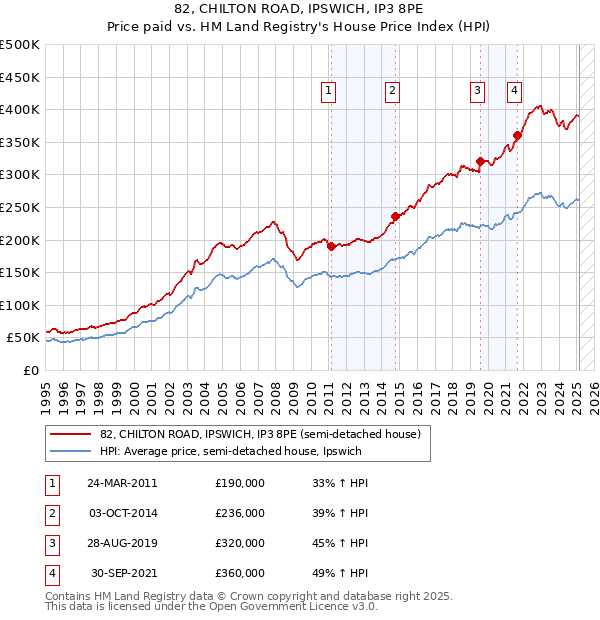 82, CHILTON ROAD, IPSWICH, IP3 8PE: Price paid vs HM Land Registry's House Price Index