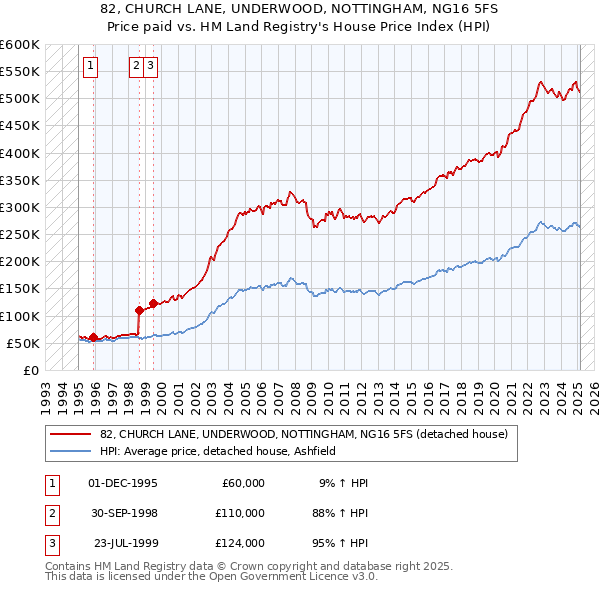 82, CHURCH LANE, UNDERWOOD, NOTTINGHAM, NG16 5FS: Price paid vs HM Land Registry's House Price Index