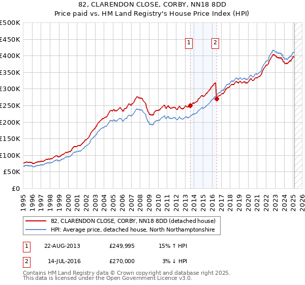 82, CLARENDON CLOSE, CORBY, NN18 8DD: Price paid vs HM Land Registry's House Price Index