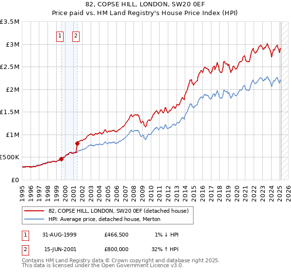 82, COPSE HILL, LONDON, SW20 0EF: Price paid vs HM Land Registry's House Price Index