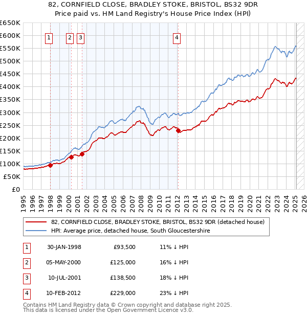 82, CORNFIELD CLOSE, BRADLEY STOKE, BRISTOL, BS32 9DR: Price paid vs HM Land Registry's House Price Index