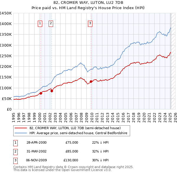 82, CROMER WAY, LUTON, LU2 7DB: Price paid vs HM Land Registry's House Price Index