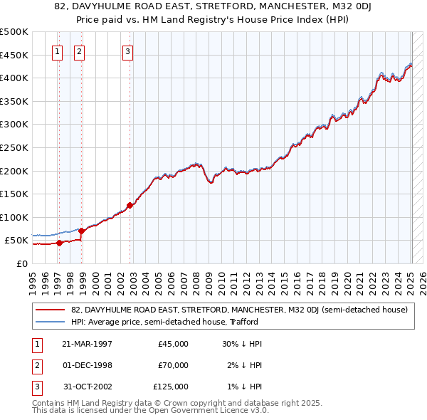 82, DAVYHULME ROAD EAST, STRETFORD, MANCHESTER, M32 0DJ: Price paid vs HM Land Registry's House Price Index