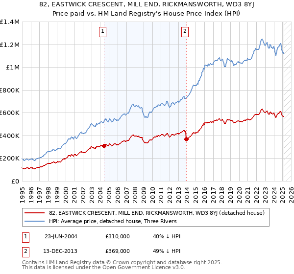 82, EASTWICK CRESCENT, MILL END, RICKMANSWORTH, WD3 8YJ: Price paid vs HM Land Registry's House Price Index