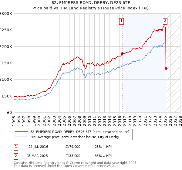 82, EMPRESS ROAD, DERBY, DE23 6TE: Price paid vs HM Land Registry's House Price Index