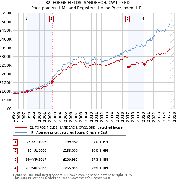 82, FORGE FIELDS, SANDBACH, CW11 3RD: Price paid vs HM Land Registry's House Price Index
