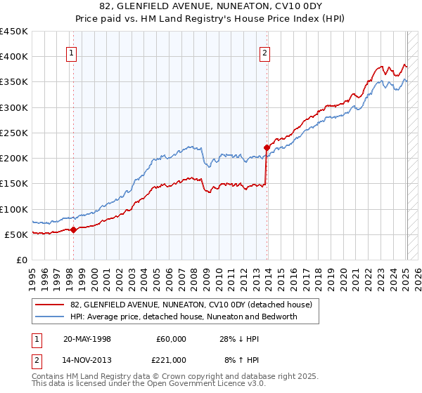 82, GLENFIELD AVENUE, NUNEATON, CV10 0DY: Price paid vs HM Land Registry's House Price Index