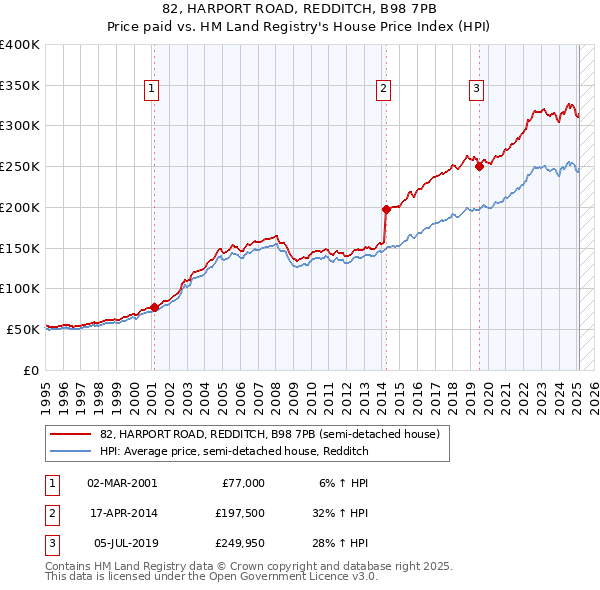82, HARPORT ROAD, REDDITCH, B98 7PB: Price paid vs HM Land Registry's House Price Index