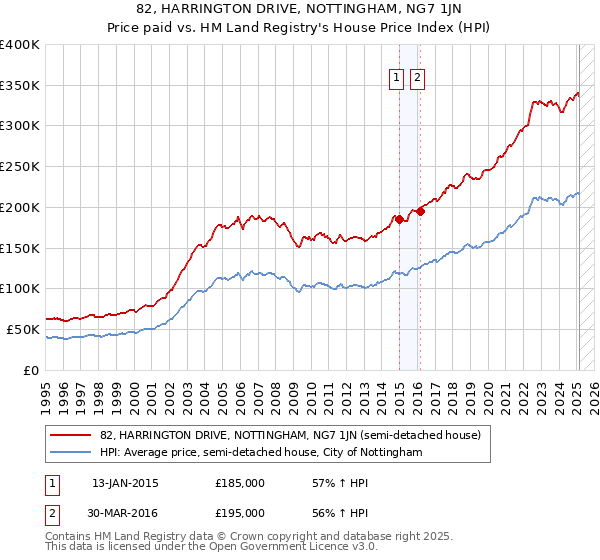 82, HARRINGTON DRIVE, NOTTINGHAM, NG7 1JN: Price paid vs HM Land Registry's House Price Index