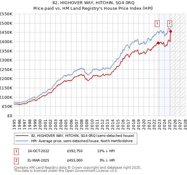 82, HIGHOVER WAY, HITCHIN, SG4 0RQ: Price paid vs HM Land Registry's House Price Index