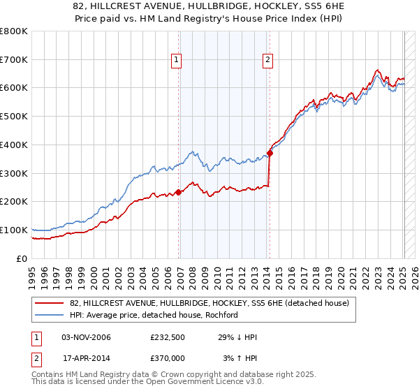 82, HILLCREST AVENUE, HULLBRIDGE, HOCKLEY, SS5 6HE: Price paid vs HM Land Registry's House Price Index