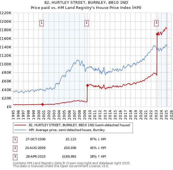 82, HURTLEY STREET, BURNLEY, BB10 1ND: Price paid vs HM Land Registry's House Price Index