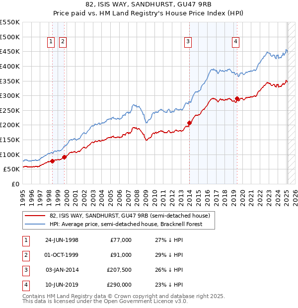 82, ISIS WAY, SANDHURST, GU47 9RB: Price paid vs HM Land Registry's House Price Index