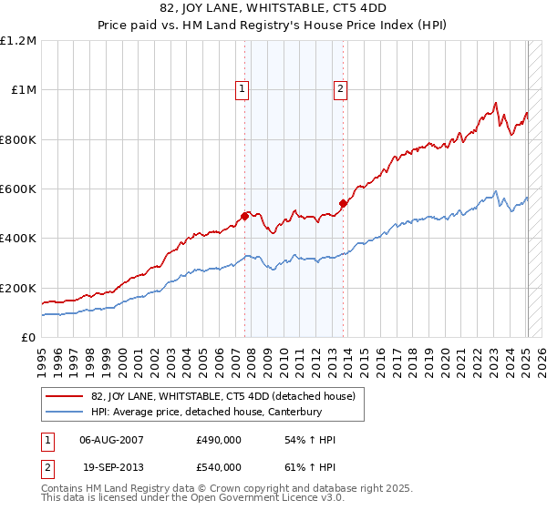 82, JOY LANE, WHITSTABLE, CT5 4DD: Price paid vs HM Land Registry's House Price Index