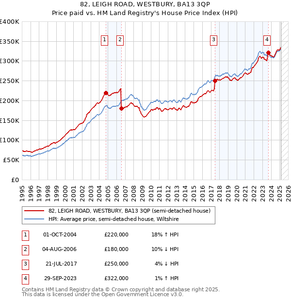 82, LEIGH ROAD, WESTBURY, BA13 3QP: Price paid vs HM Land Registry's House Price Index
