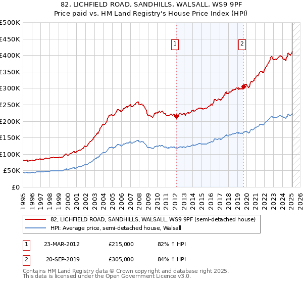 82, LICHFIELD ROAD, SANDHILLS, WALSALL, WS9 9PF: Price paid vs HM Land Registry's House Price Index