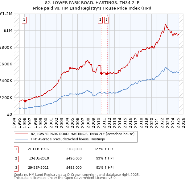 82, LOWER PARK ROAD, HASTINGS, TN34 2LE: Price paid vs HM Land Registry's House Price Index