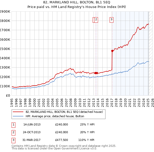82, MARKLAND HILL, BOLTON, BL1 5EQ: Price paid vs HM Land Registry's House Price Index
