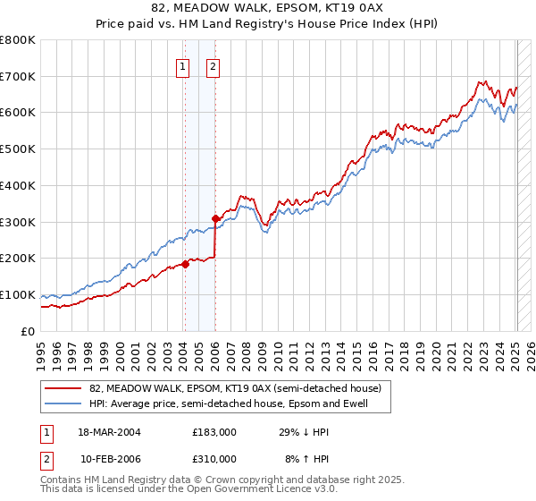 82, MEADOW WALK, EPSOM, KT19 0AX: Price paid vs HM Land Registry's House Price Index
