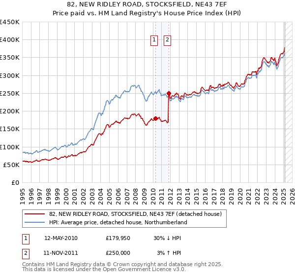 82, NEW RIDLEY ROAD, STOCKSFIELD, NE43 7EF: Price paid vs HM Land Registry's House Price Index